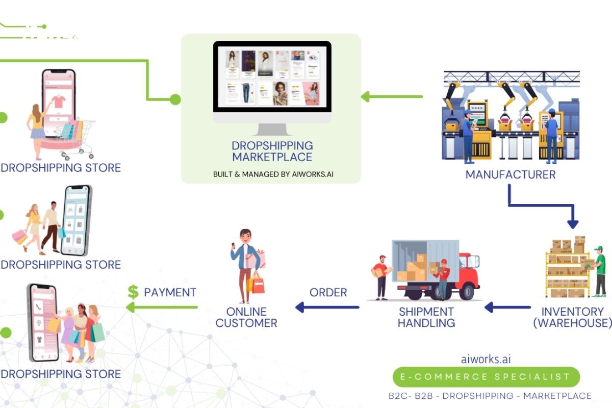 Dropshipping: Modern E-commerce Solution